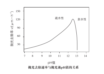 拋光液PH值與去除速率關系圖 拋光液PH值與去除速率關系圖